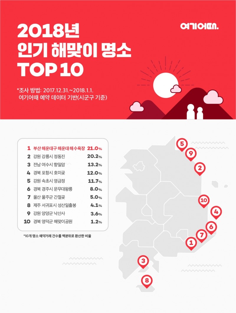 국내서 가장 뜨거운 신년 해맞이 성지는 '해운대'