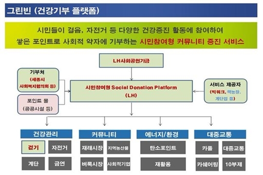 LH, 스마트시티 시민참여형 나눔 플랫폼 'LH그린빈' 출시