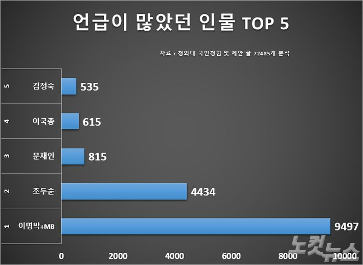 ‘국민 청원 및 제안’ 게시글 제목에 가장 많이 언급된 인물 TOP5.