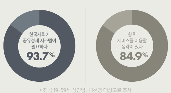 자료: 엠브레인
