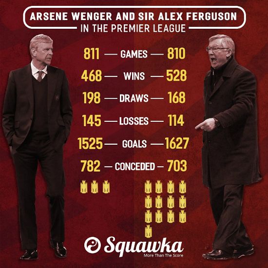 아스널의 아르센 벵거 감독이 전설적인 명장 알렉스 퍼거슨 전 맨체스터 유나이티드 감독을 넘어 EPL 최다 출전 감독이 됐다. (사진=스쿼카풋볼 트위터 캡처)