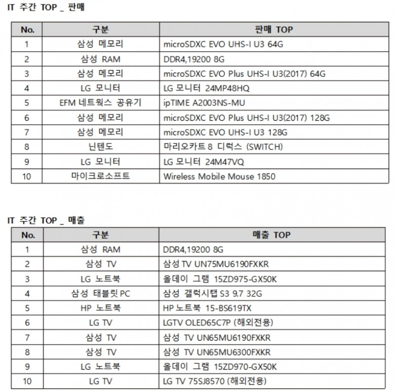 12월 4주 (12/25~12/31) 기간 에누리 가격비교 판매데이터, 판매 순위: 주문 수 기준, 매출 순위: 주간 매출금액 합산 순위로 판매 순위와 상이함