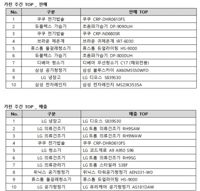 12월 4주 (12/25~12/31) 기간 에누리 가격비교 판매데이터, 판매 순위: 주문 수 기준, 매출 순위: 주간 매출금액 합산 순위로 판매 순위와 상이함
