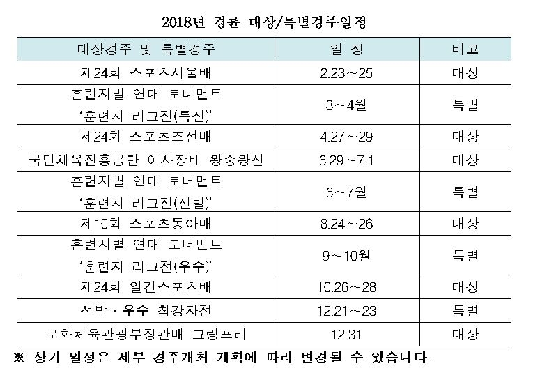2018년 경륜, 대상경주와 특별경주 '시작된다'