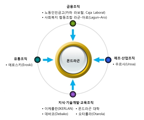 몬드라곤 그룹에 대한 지원체계