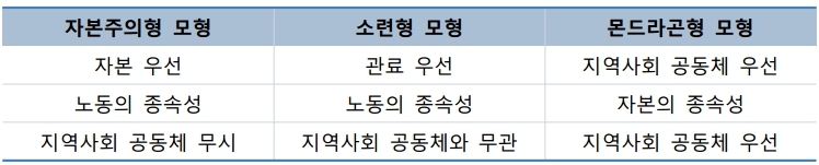 몬드라곤 경제 모형의 특징, 자료=그레그 맥레오드