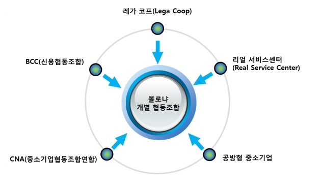 볼로냐 협동조합 지원체계