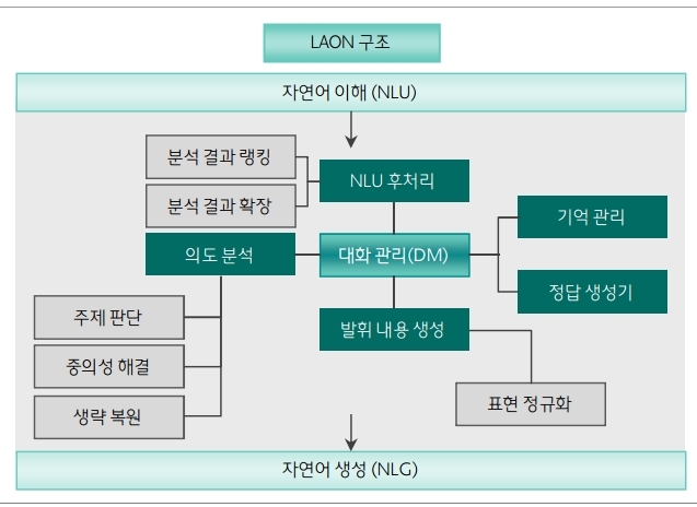 네이버 대화 시스템: LAON 