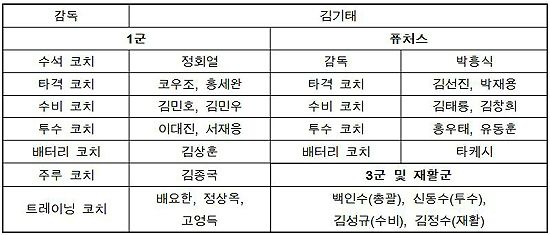 2018년 KIA 타이거즈 코칭스태프 보직 현황. (사진=KIA 제공)