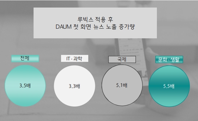 실시간 이용자 반응형 컨텐츠 추천 시스템 ‘루빅스’