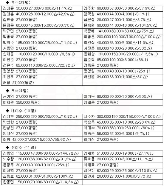 SK와이번스 2018년도 연봉 재계약 현황 - 2018년 연봉(17년 연봉/변동액/변동률). (사진=SK 제공)