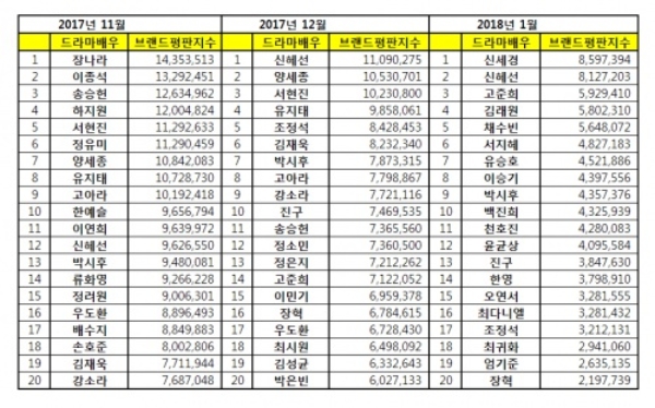 드라마배우 브랜드 2018년 1월 빅데이터 분석