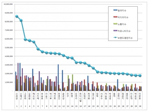 드라마배우 브랜드 2018년 1월 빅데이터 분석