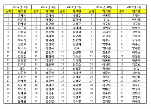 개그맨 브랜드평판 2018년 1월 빅데이터 분석 결과, 자료=한국기업평판연구소