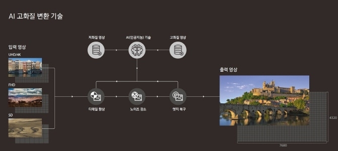 저화질 영상을 스스로 8K 초고해상도로 높여주는 삼성전자의 인공지능(AI) 기술 개념도, 사진=삼성전자 제공