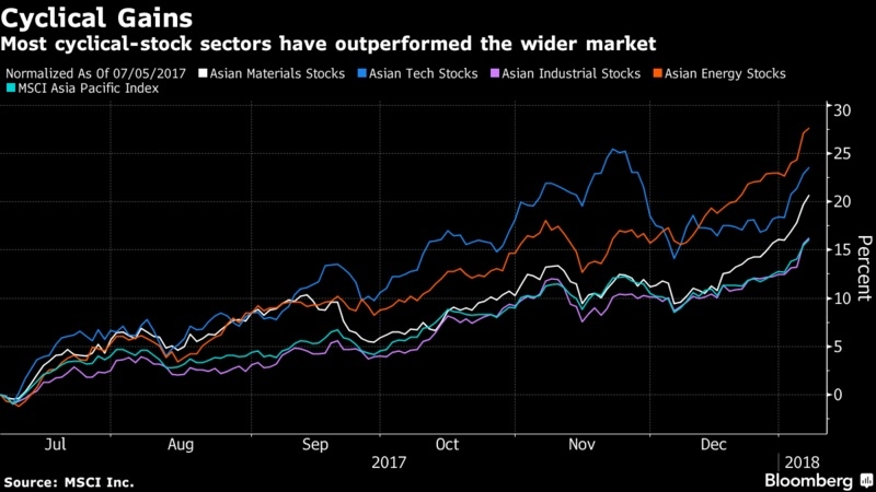 블룸버그통신은 7일(현시지간) 삼성전자와 대만 스마트폰 제조업체 HTC, 중국 국영 유전개발 회사 COSL(China Oilfield Services Ltd.), 인도 최대 가스 업체인 페트로넷(Petronet), 일본 이온 그룹 등 이번 주 발표되는 아시아 기업들의 4분기 실적이 양호할 것으로 전망된다면서 이들 기업들의 실적 개선은 올해 아시아-태평양 지역의 벤치마크 증시에 긍정적인 신호로 작용하게 될 것이라고 보도했다. <출처: 블룸버그통신>