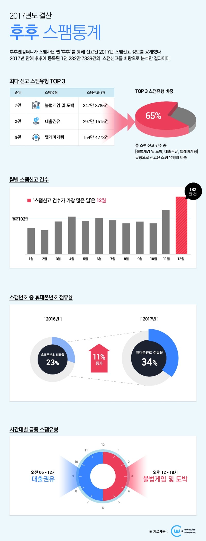 인포그래픽 후후 17년 4분기 스팸통계 (사진=후후앤컴퍼니)