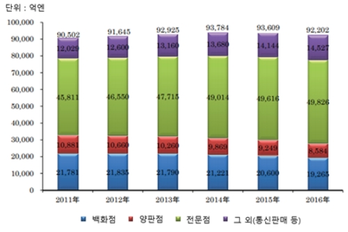 사진 : 일본 판매 채널별 의류시장 규모 추이 / 출처 : KOTRA 홈페이지
