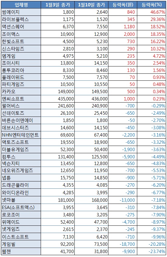 [업&다운] 썸에이지, 2년만에 2천대 돌파 46.67%↑