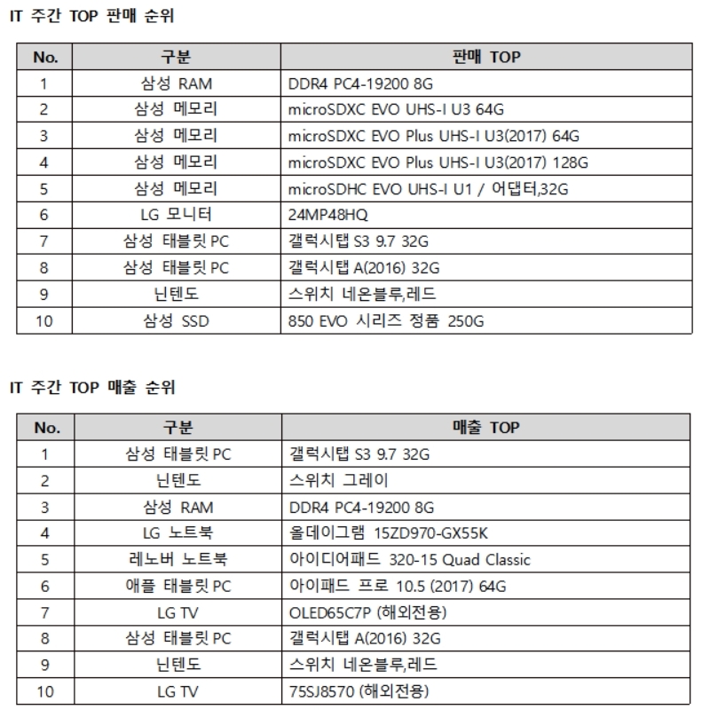 판매 순위: 주문 수 기준, 매출 순위: 주간 매출금액 합산 순위로 판매 순위와 상이함