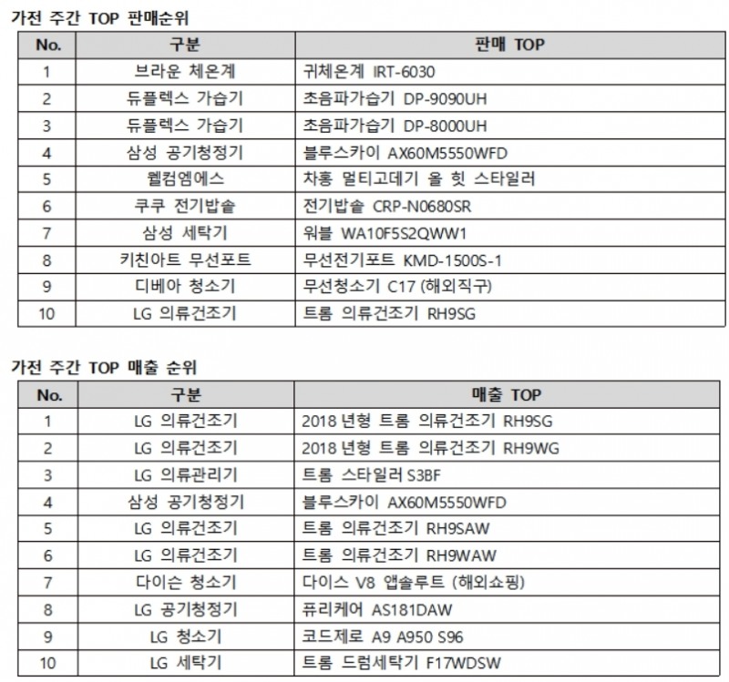판매 순위: 주문 수 기준, 매출 순위: 주간 매출금액 합산 순위로 판매 순위와 상이함