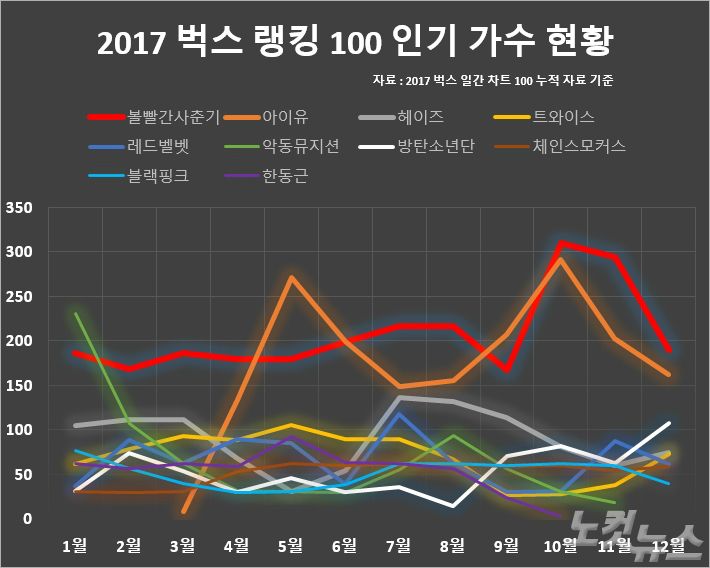 2017년은 '女가수' 전성시대였다