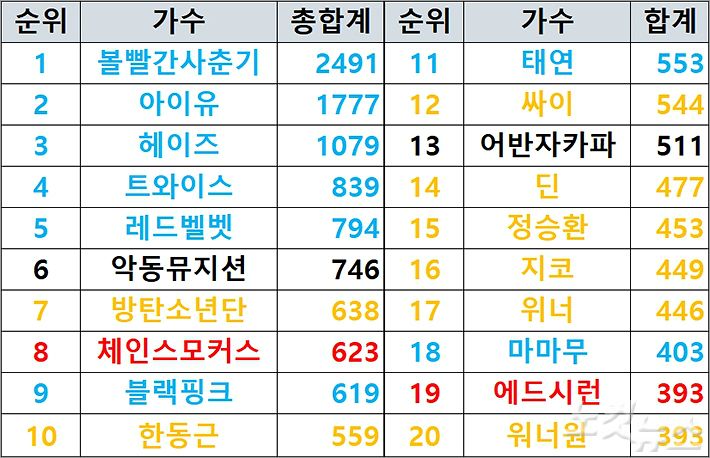 2017 벅스 일일 차트 100에 수록된 곡을 기준으로 분석한 가수 순위. 상위 5위는 모두 여성 가수가 차지했다.