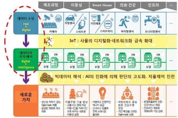 빅데이터(Big Data)의 수집·축적·해석, 자료: 일본 경제산업성, 한국전자통신연구원, 유진투자증권