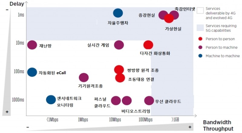 서비스별 패킷 지연시간 및 통신 속도, 자료: GSMA, 유진투자증권