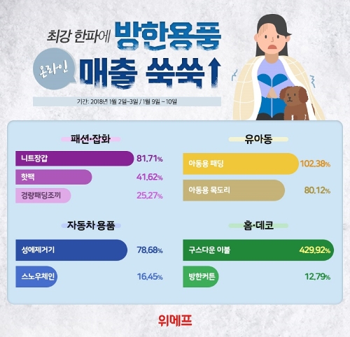 위메프 "반갑다 한파" ...방한용품 매출 '쑥쑥'