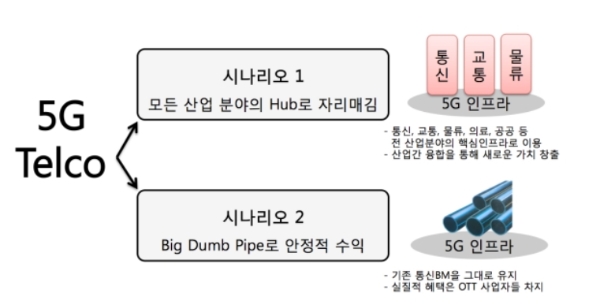 통신사업자의 5G 시나리오, 자료: Digieco, 유진투자증권