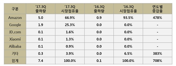 2017년 3분기 글로벌 AI 스피커 출하량(단위: 백만 대), 자료= SA