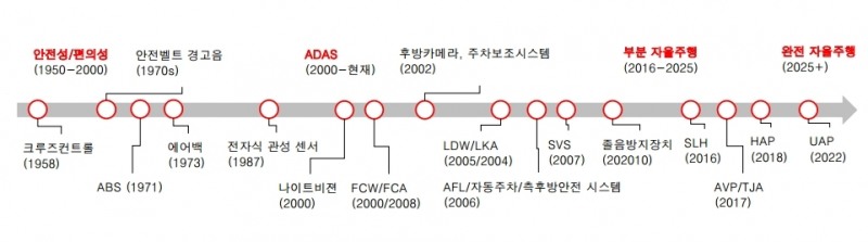 차량용 안전 기술의 발전 역사: 안전/편의를 위한 전장 기술을 기반으로 ADAS, 자율주행 기술로 확대, 자료: BCG 