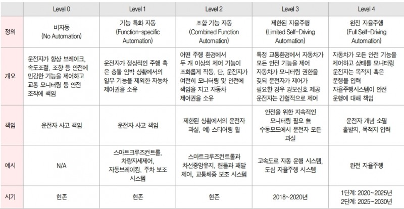 자율주행기술의 단계별 정의(1): 자율주행기술에 따라 Level0~4로 구분, 현재 양산기술은 Level2이며 2025년까지 완전자율주행기술이 양산 가능할 전망, 자료: Roland Berger, KPMG,