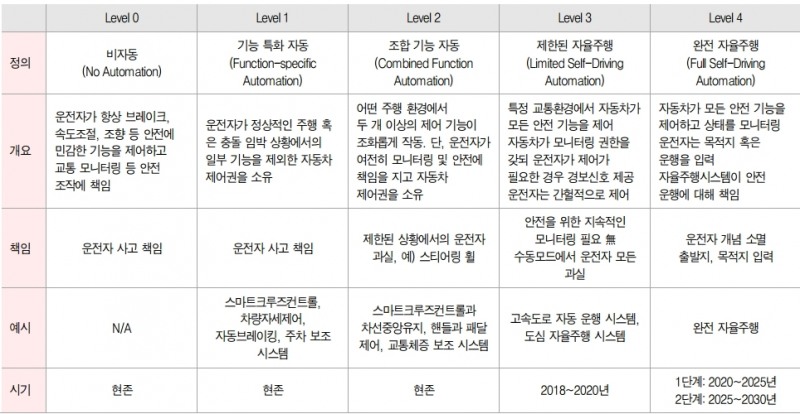  자율주행기술의 단계별 정의(1): 자율주행기술에 따라 Level0~4로 구분, 현재 양산기술은 Level2이며 2025년까지 완전자율주행기술이 양산 가능할 전망, 자료: Roland Berger, KPMG,