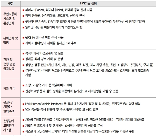 자율주행차 시스템 핵심 기술, 자료: 유진투자증권