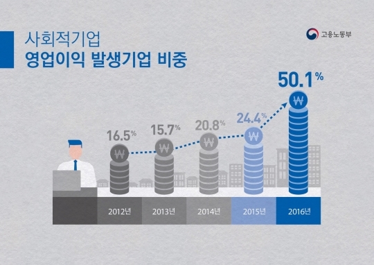 사회적기업 매출액 2조6000억…전년 대비 31.9% 증가