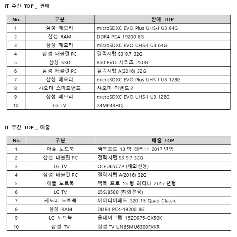 판매 순위: 주문 수 기준 / 매출 순위: 주간 매출금액 합산 순위로 판매 순위와 상이함