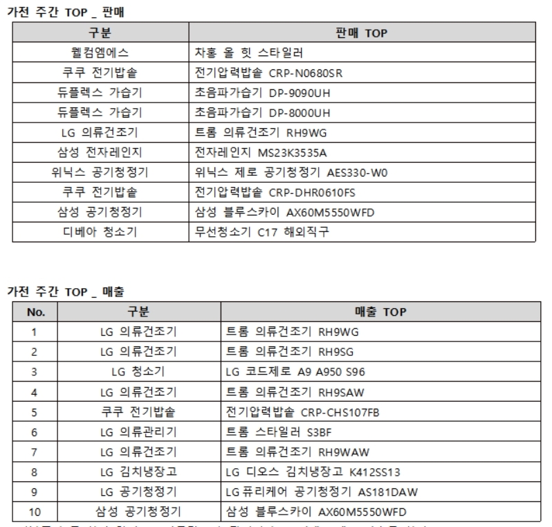 판매 순위: 주문 수 기준 / 매출 순위: 주간 매출금액 합산 순위로 판매 순위와 상이함