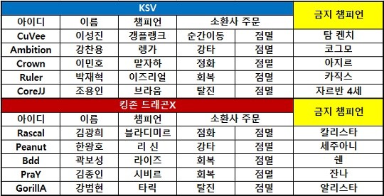 [롤챔스] '롤드컵 챔피언' KSV, 킹존 완파하고 개막전 승리!