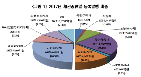 2017년 채권종류별 등록발행 비중. 사진=한국예탁결제원 제공