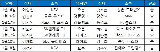 나르를 사용한 선수들의 승리 일지.