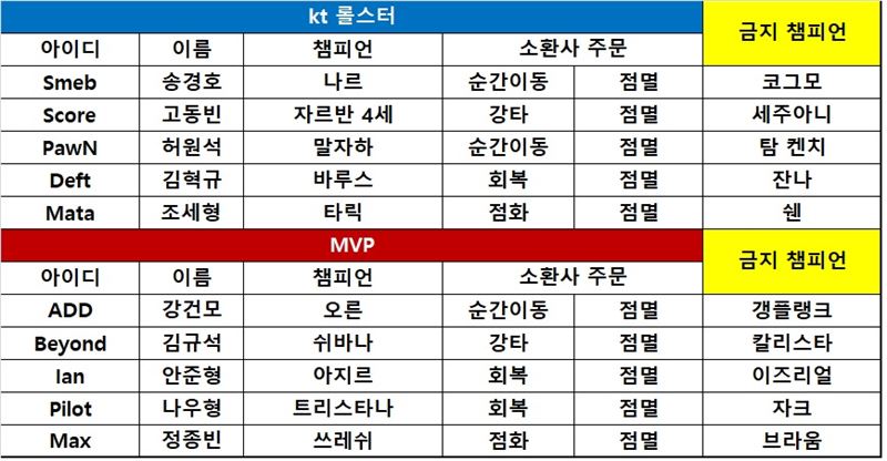 [롤챔스] kt, '7전 전승 듀오' 나르-말자하 앞세워 MVP에 선승