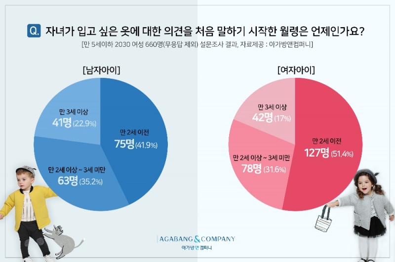 아이 패션 취향 형성시기는?