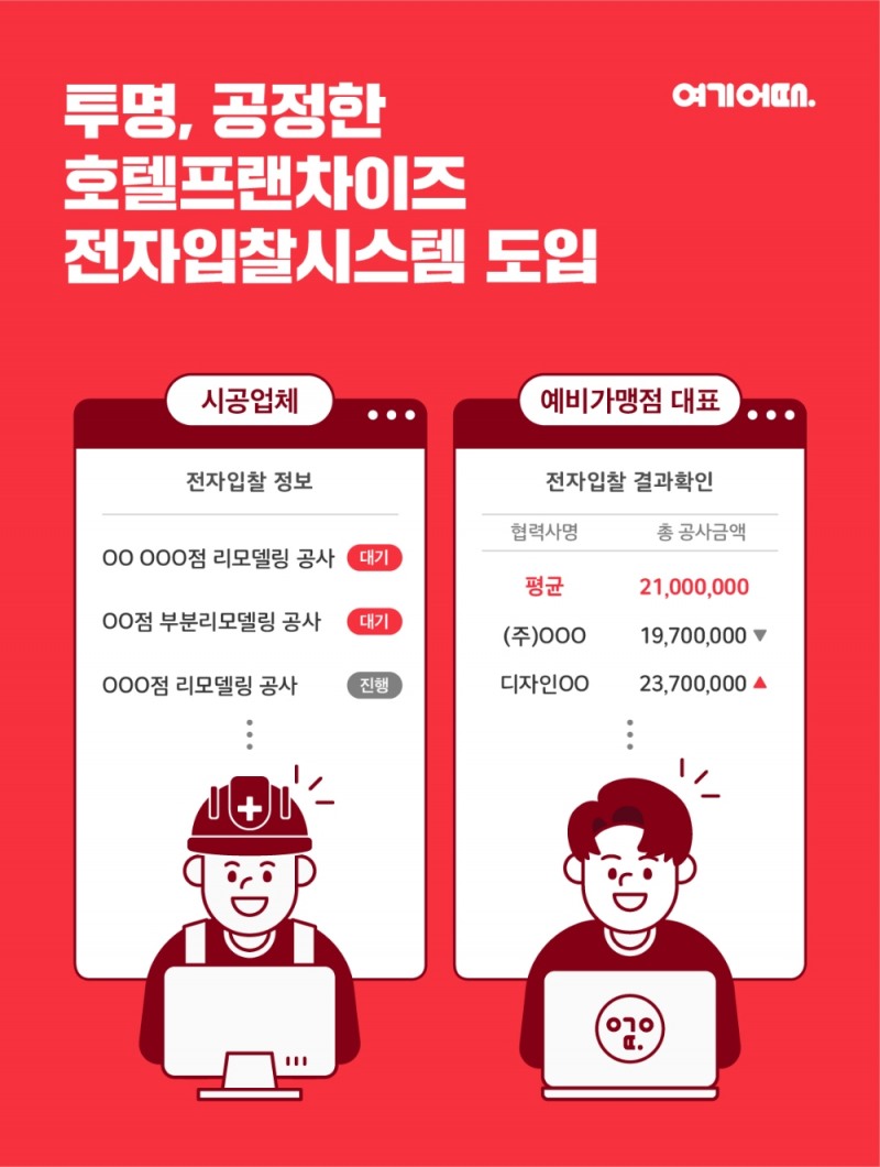 HOTEL여기어때, 업계 처음으로 전자입찰시스템 도입