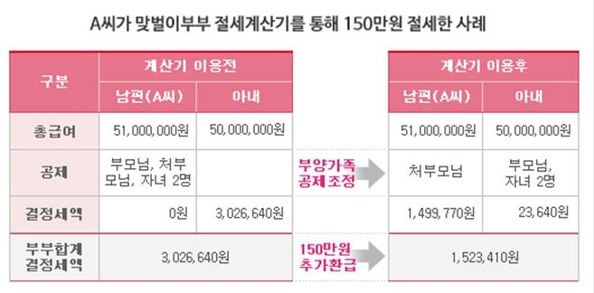 납세자연맹, ‘맞벌이부부 연말정산 절세계산기 무료 제공