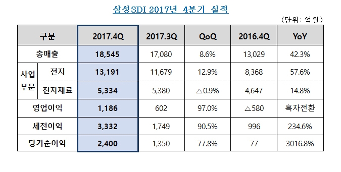 삼성SDI, 2017년 4분기 경영실적 발표