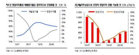 SK증권은 LG디스플레이의 영업이익이 올해 반등할 것이라고 분석했다. 사진=SK증권 제공