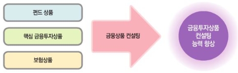 '금융상품의 이해'과정 개설.(사진=금융투자협회)