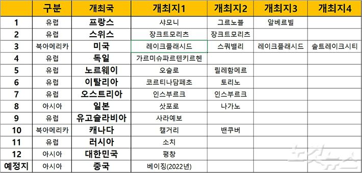 역대 동계올림픽 개최지 분석.